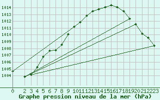 Courbe de la pression atmosphrique pour Setsa