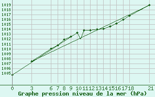 Courbe de la pression atmosphrique pour Murted Tur-Afb