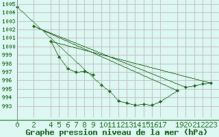 Courbe de la pression atmosphrique pour Braunlage