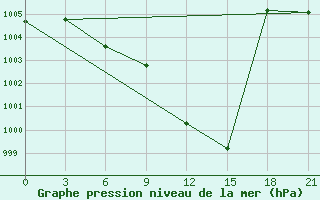 Courbe de la pression atmosphrique pour Shahrud