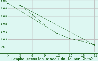 Courbe de la pression atmosphrique pour Skriveri