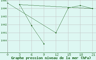 Courbe de la pression atmosphrique pour Lampang