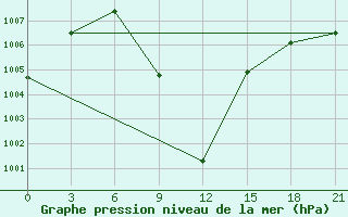 Courbe de la pression atmosphrique pour Dera Ismail Khan