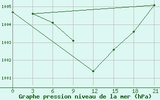 Courbe de la pression atmosphrique pour Jaskul