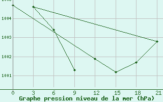 Courbe de la pression atmosphrique pour Qyteti Stalin