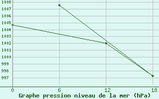 Courbe de la pression atmosphrique pour Apatitovaya