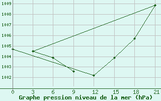 Courbe de la pression atmosphrique pour Bokovskaja