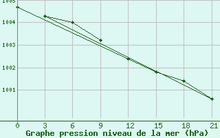 Courbe de la pression atmosphrique pour Biser