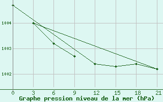 Courbe de la pression atmosphrique pour Zeleznodorozny