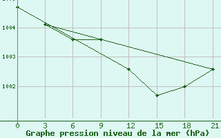 Courbe de la pression atmosphrique pour Orsa