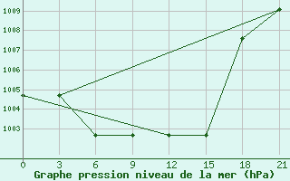 Courbe de la pression atmosphrique pour Verkhove Lotta