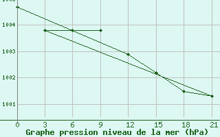 Courbe de la pression atmosphrique pour Apatitovaya