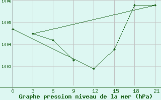 Courbe de la pression atmosphrique pour Pochinok