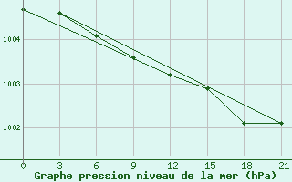 Courbe de la pression atmosphrique pour Izma