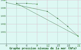 Courbe de la pression atmosphrique pour Umba