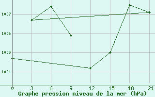 Courbe de la pression atmosphrique pour Bahawalpur