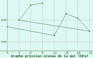 Courbe de la pression atmosphrique pour Kirovohrad