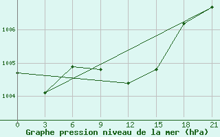 Courbe de la pression atmosphrique pour Sumy