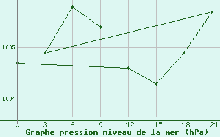 Courbe de la pression atmosphrique pour Chernivtsi