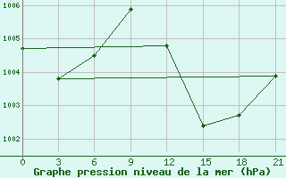 Courbe de la pression atmosphrique pour In Salah