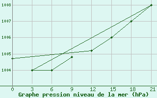 Courbe de la pression atmosphrique pour Kanevka