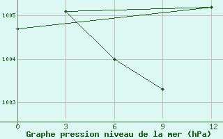 Courbe de la pression atmosphrique pour Guiping