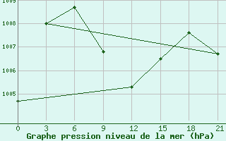 Courbe de la pression atmosphrique pour Pad Idan