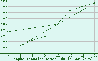 Courbe de la pression atmosphrique pour Sym