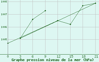 Courbe de la pression atmosphrique pour Lubny