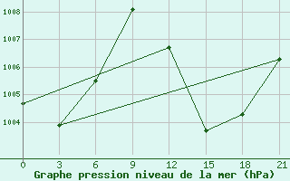 Courbe de la pression atmosphrique pour Bougouni