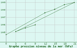 Courbe de la pression atmosphrique pour Rabocheostrovsk Kem-Port