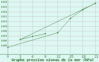 Courbe de la pression atmosphrique pour Klin