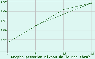 Courbe de la pression atmosphrique pour Olonec