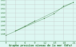 Courbe de la pression atmosphrique pour Pavlovskij Posad