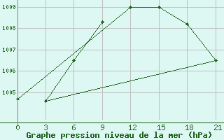 Courbe de la pression atmosphrique pour Sortavala