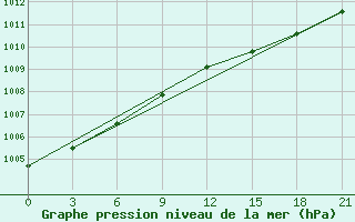 Courbe de la pression atmosphrique pour Petropavlovsk-Kamchatskij