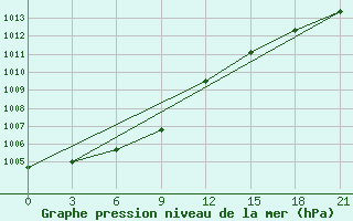 Courbe de la pression atmosphrique pour Kanevka