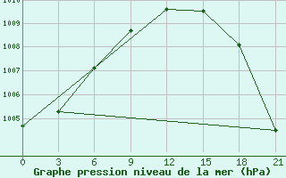 Courbe de la pression atmosphrique pour Reboly