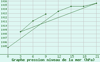 Courbe de la pression atmosphrique pour Livny