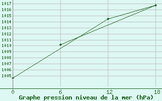 Courbe de la pression atmosphrique pour Valaam Island