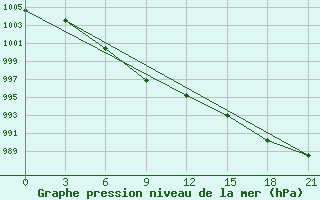 Courbe de la pression atmosphrique pour Krasnye Baki