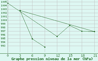 Courbe de la pression atmosphrique pour Xichang