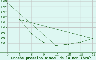 Courbe de la pression atmosphrique pour Medvezegorsk