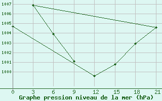 Courbe de la pression atmosphrique pour Nokkundi