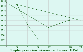 Courbe de la pression atmosphrique pour Mengla