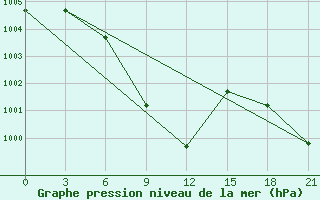 Courbe de la pression atmosphrique pour Feni