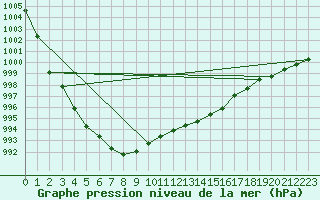 Courbe de la pression atmosphrique pour Holbaek