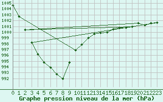 Courbe de la pression atmosphrique pour Saint-Nazaire (44)