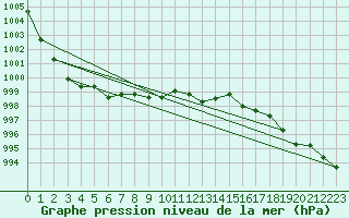 Courbe de la pression atmosphrique pour Hazebrouck (59)