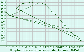 Courbe de la pression atmosphrique pour Treize-Vents (85)